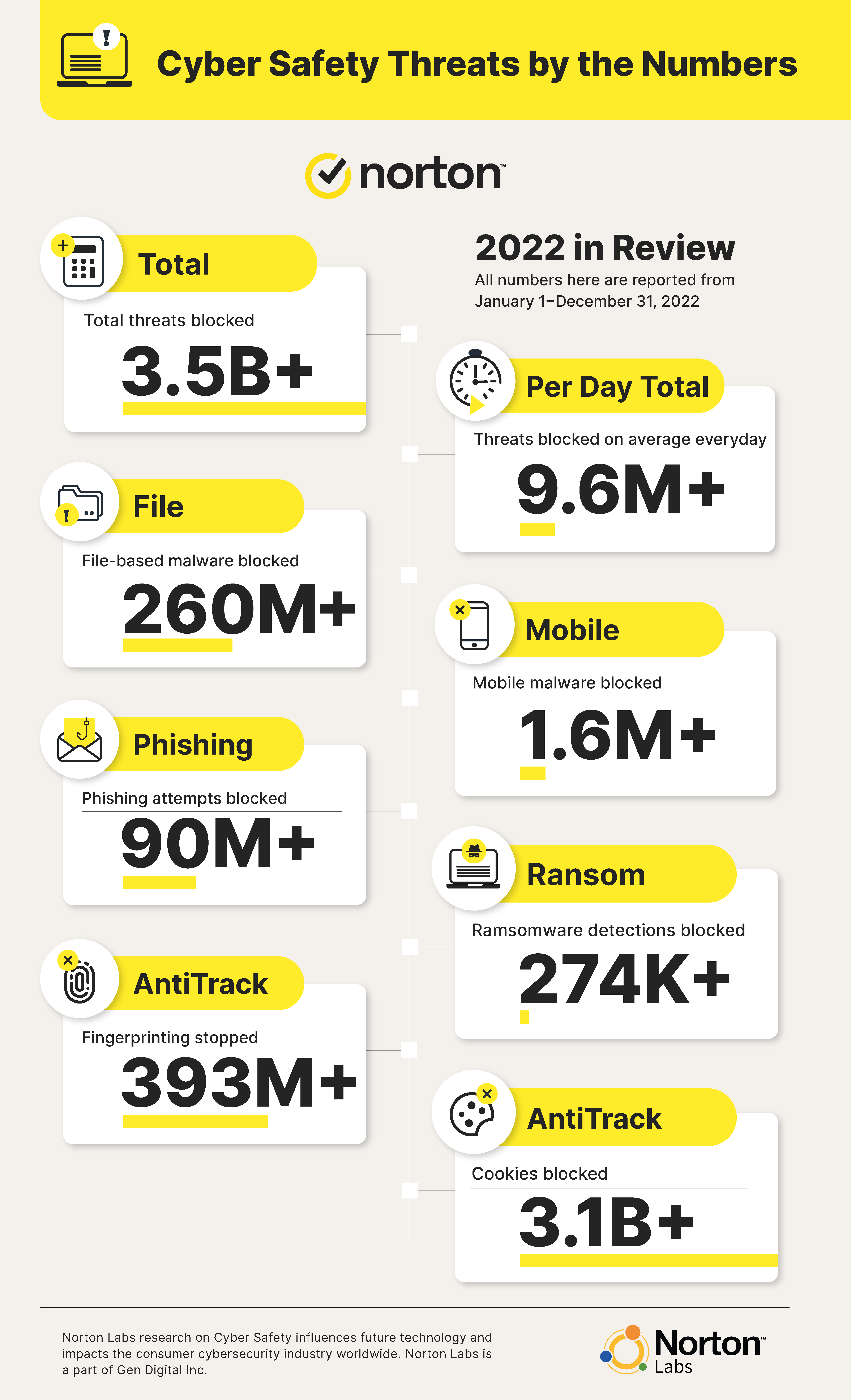 A graphic recaps Cyber Safety threat statistics from January through December 2022. 