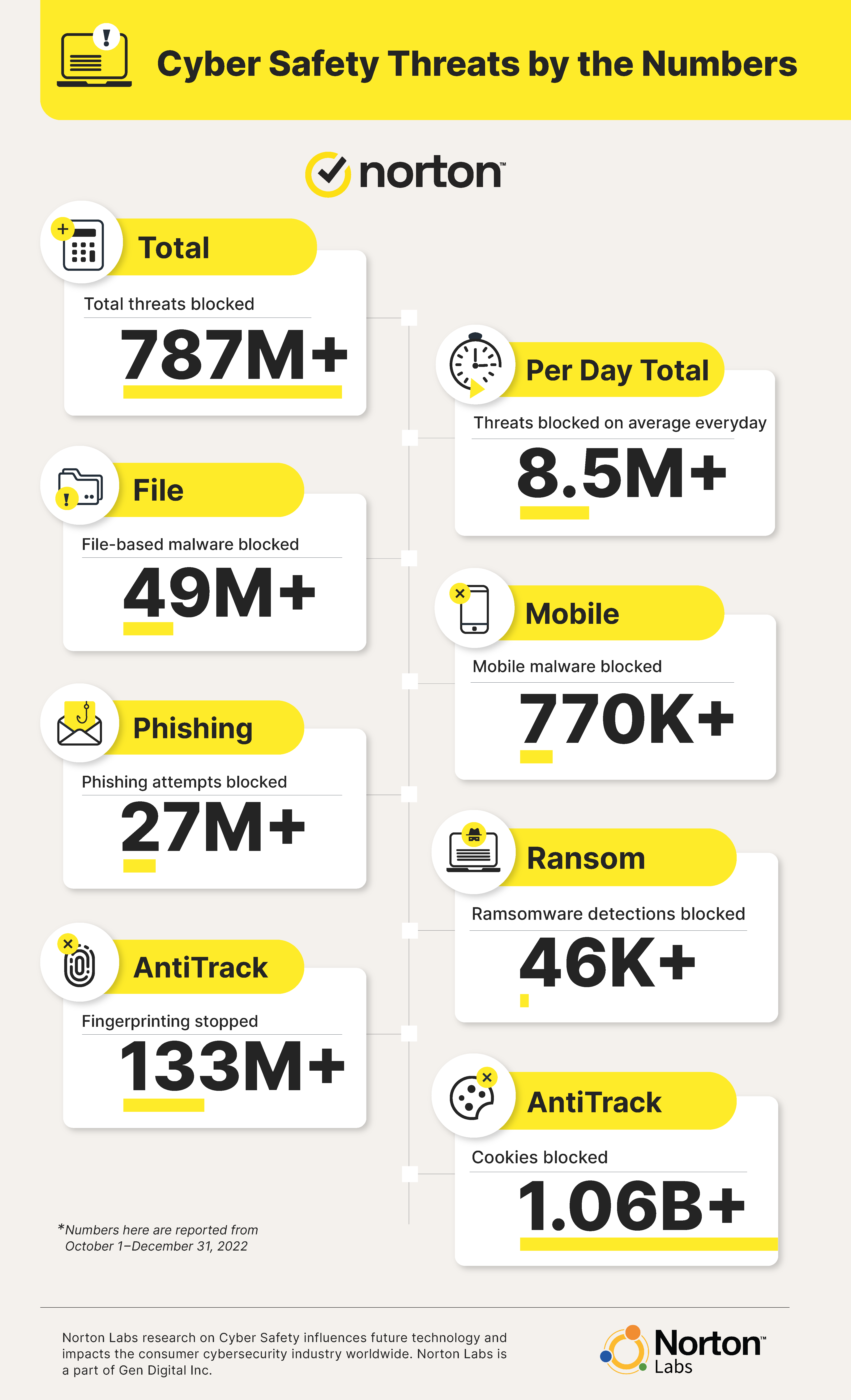 A graphic recaps Cyber Safety threat statistics from October through December 2022. 