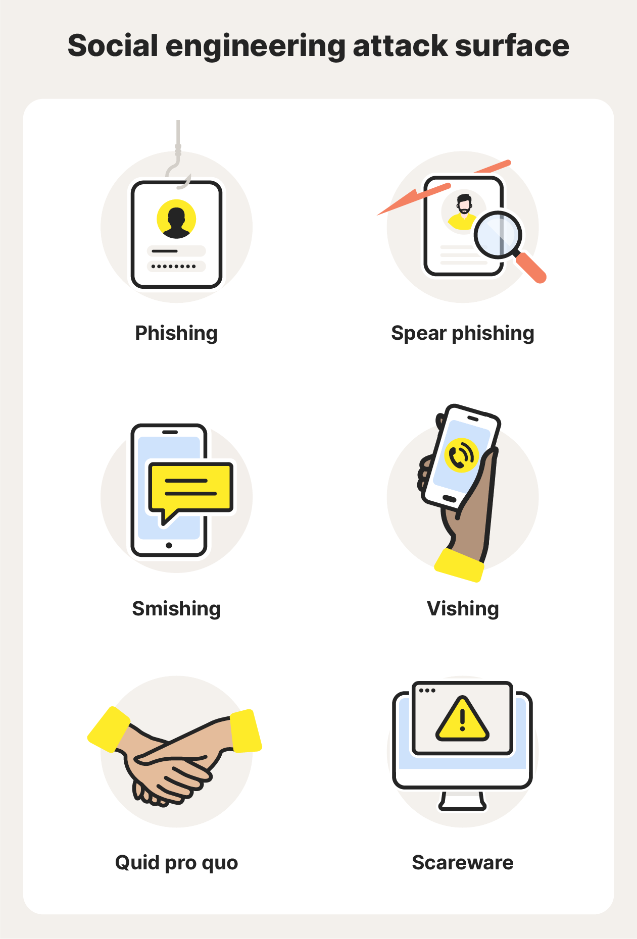 A social engineering attack surface can include phishing, spear phishing, smishing, vishing, quid pro quo, and scareware.