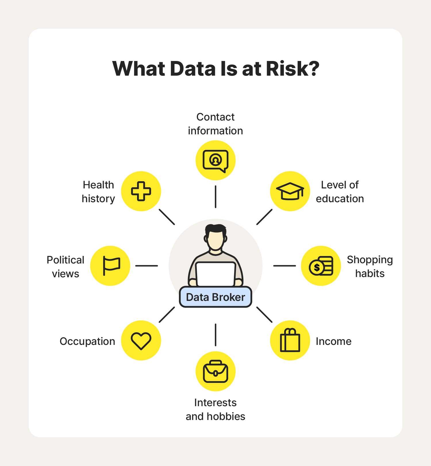 A graphic illustrates the types of data that data brokers collect.