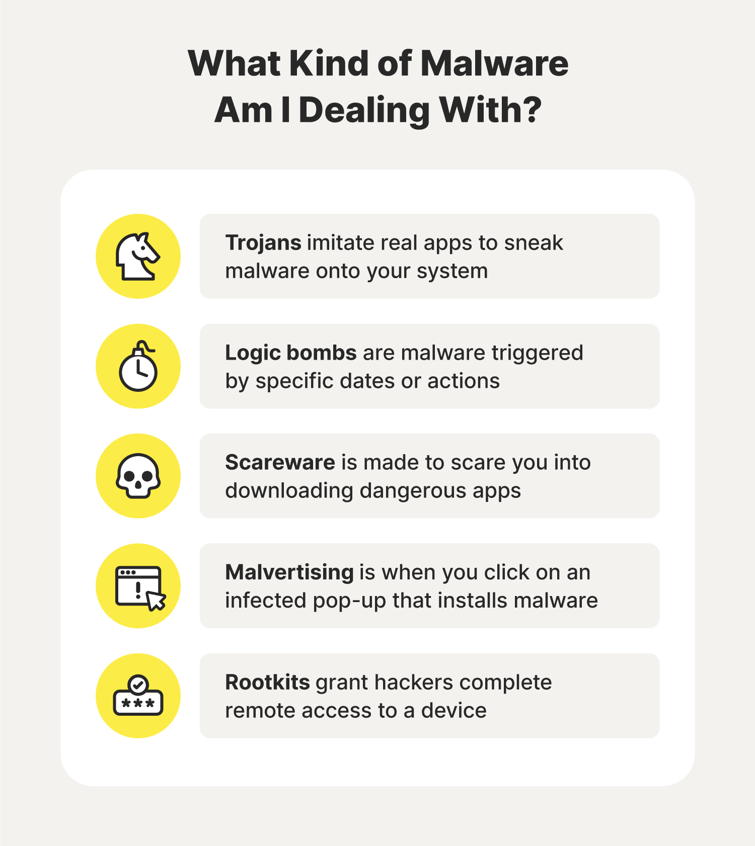 Illustrated chart covering Trojans, logic bombs, scareware, malvertising, and rootkits.