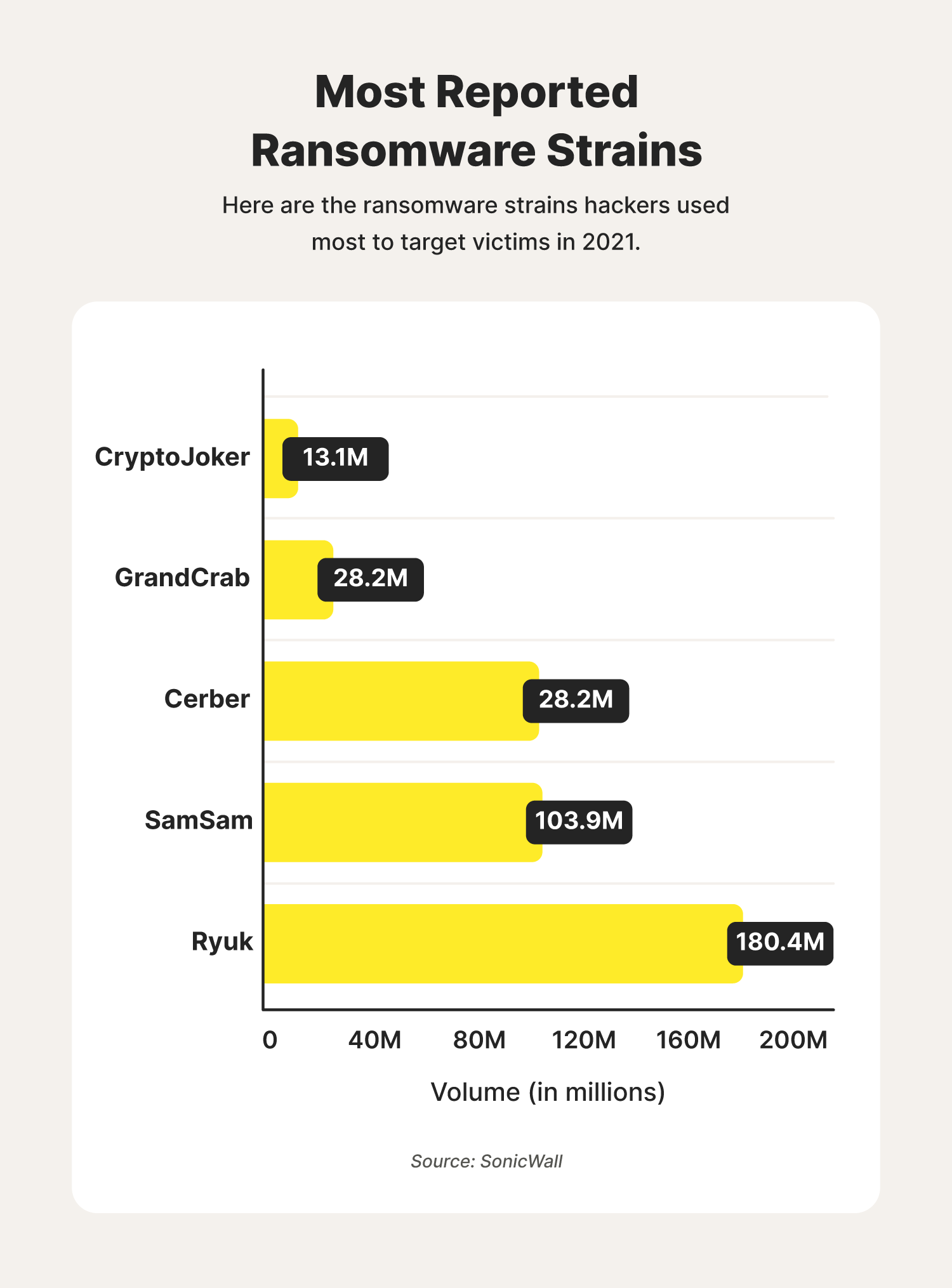 most reported ransomware strains