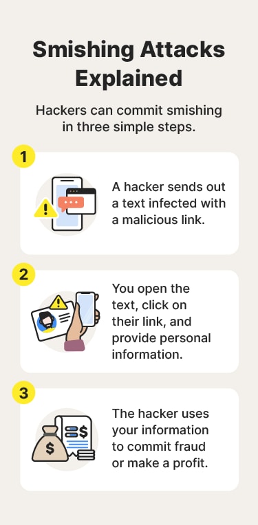 Three illustrations accompany the steps of a smishing attack.