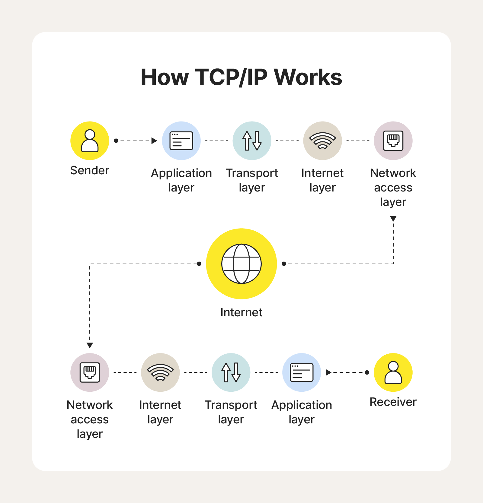 A diagram showing how TCP/IP works.