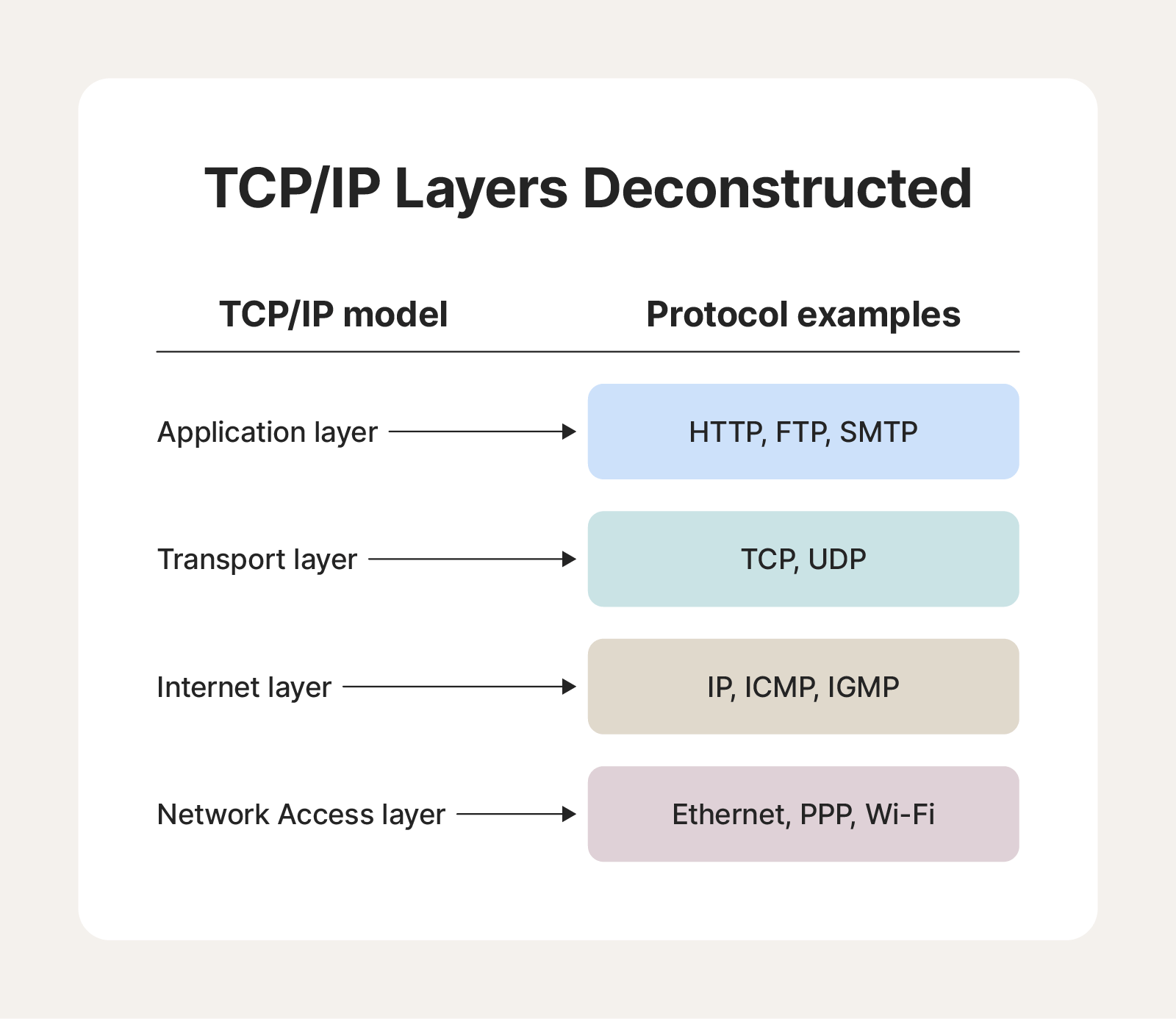 An image overviewing the 4 layers of the TCP/IP model and examples.