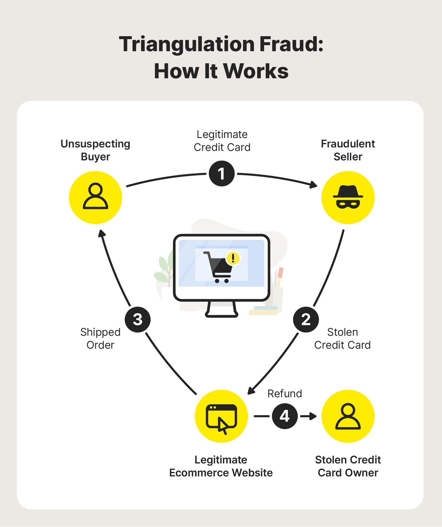 Triangulation fraud is an eBay scam that's run by a fraudulent seller.