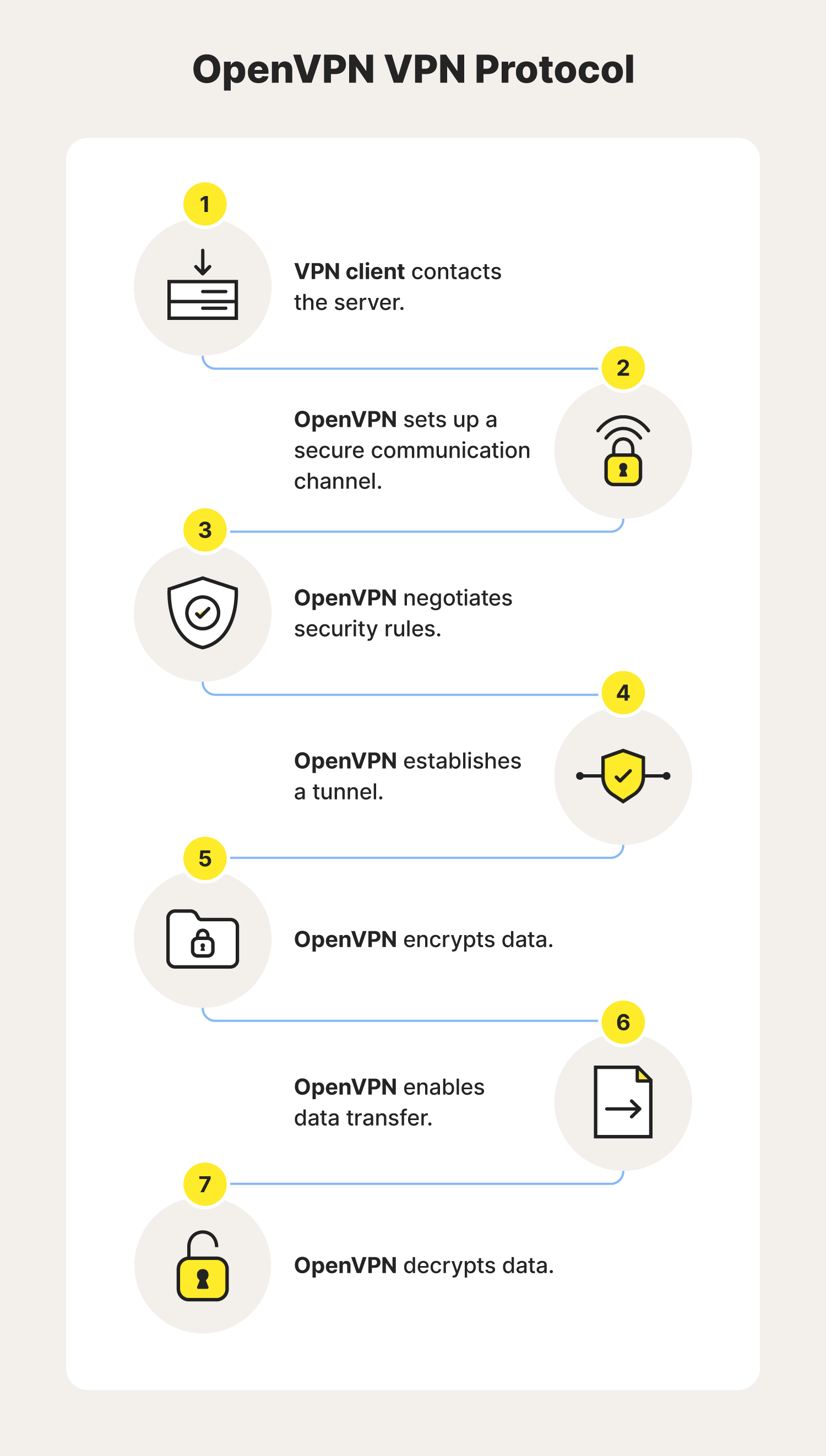  An explanation of how the OpenVPN VPN protocol works.