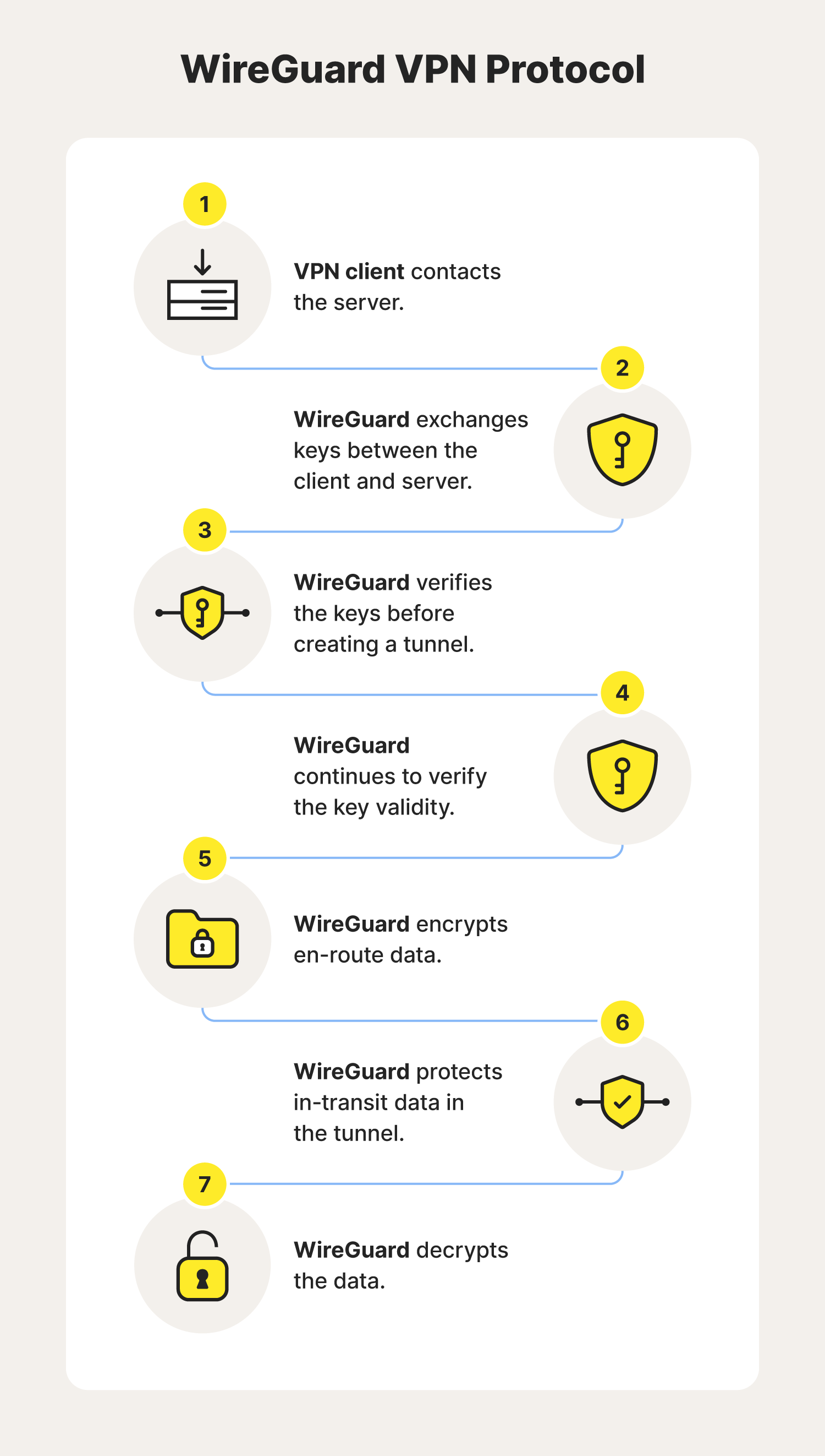 An explanation of how the WireGuard VPN protocol works.