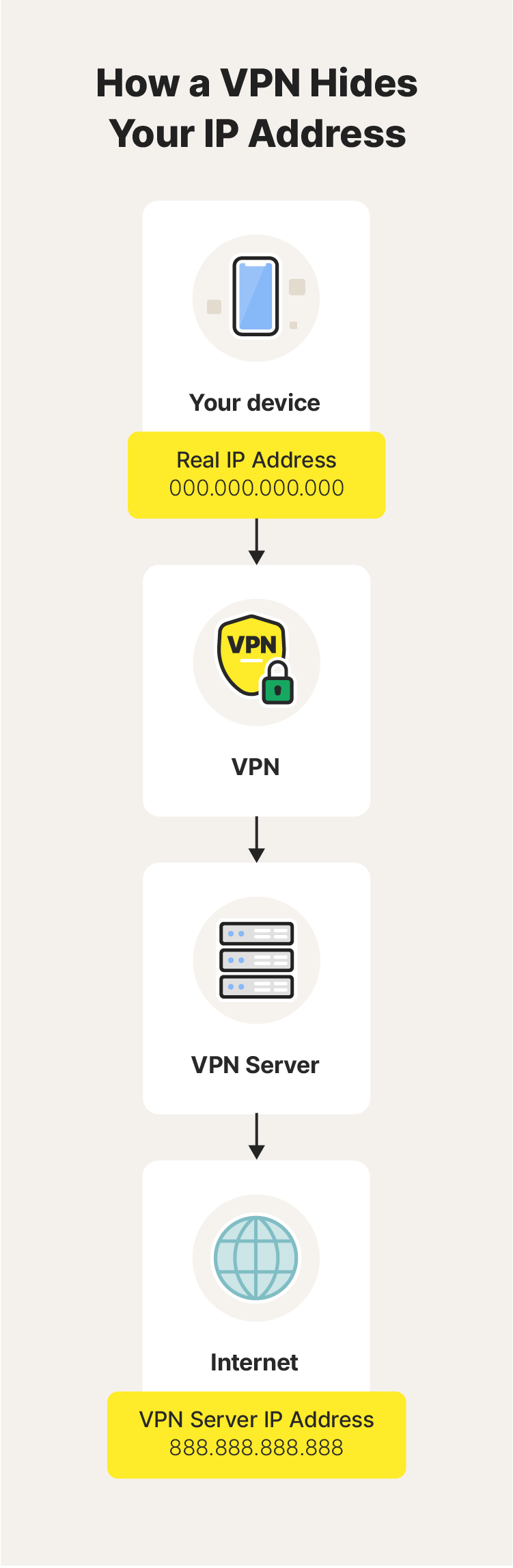 Graphic illustrating how a VPN hides your IP address.