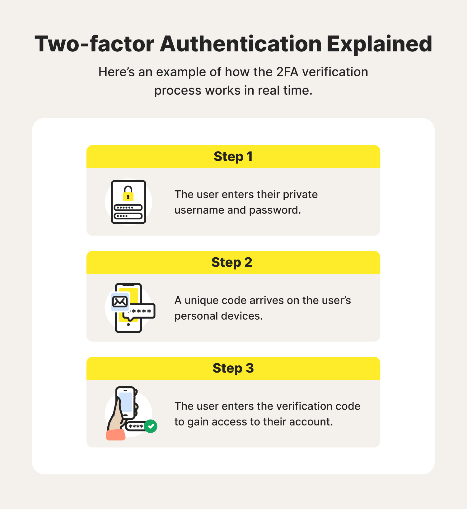 Illustrated chart explaining what is 2FA and laying out how 2FA works.