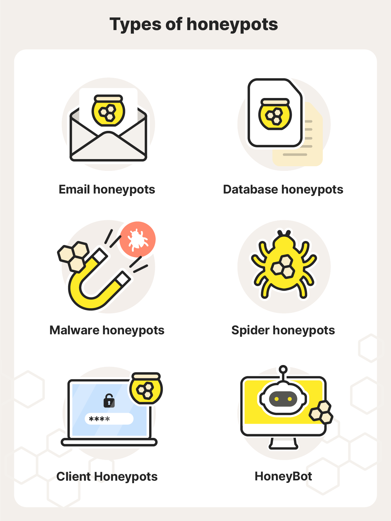 A graphic showing six common types of honeypots.