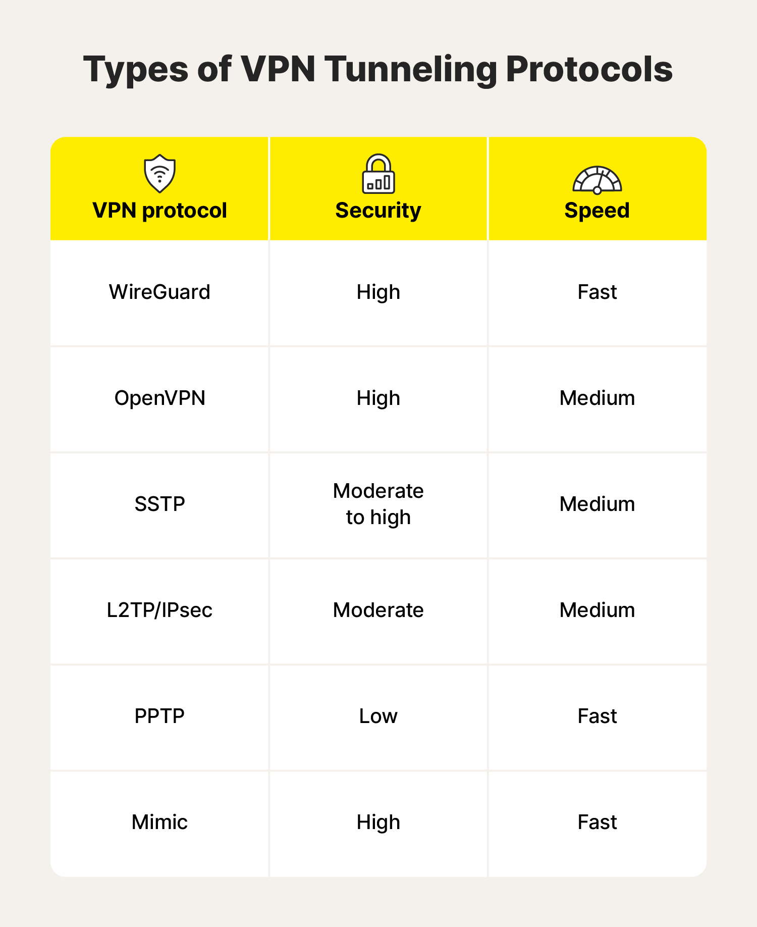 A table overviewing different protocols’ performance and capabilities.