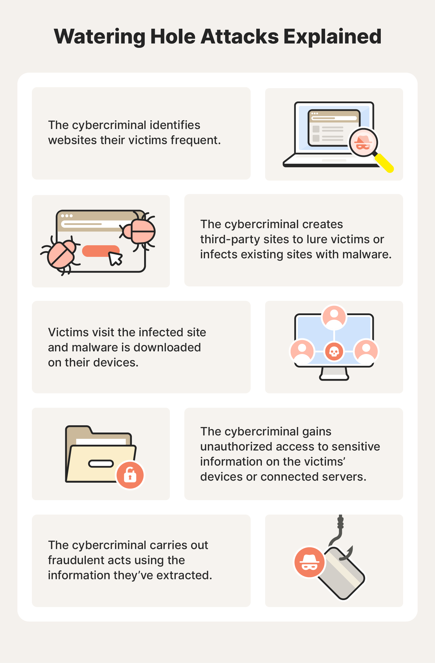 Illustrated chart explaining how watering hole attacks work.