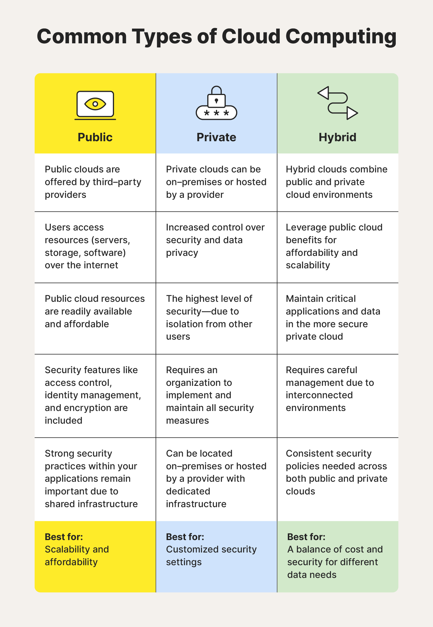 A table outlining common types of cloud computing and what each is best for.