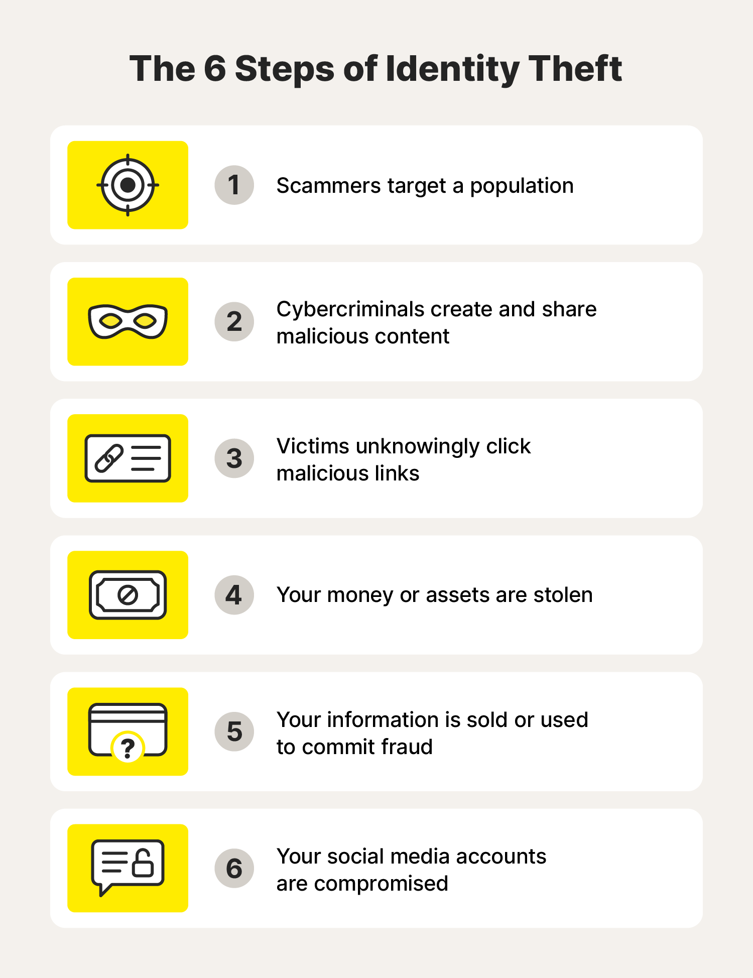 A graphic shares a sample journey of how identity theft can happen.