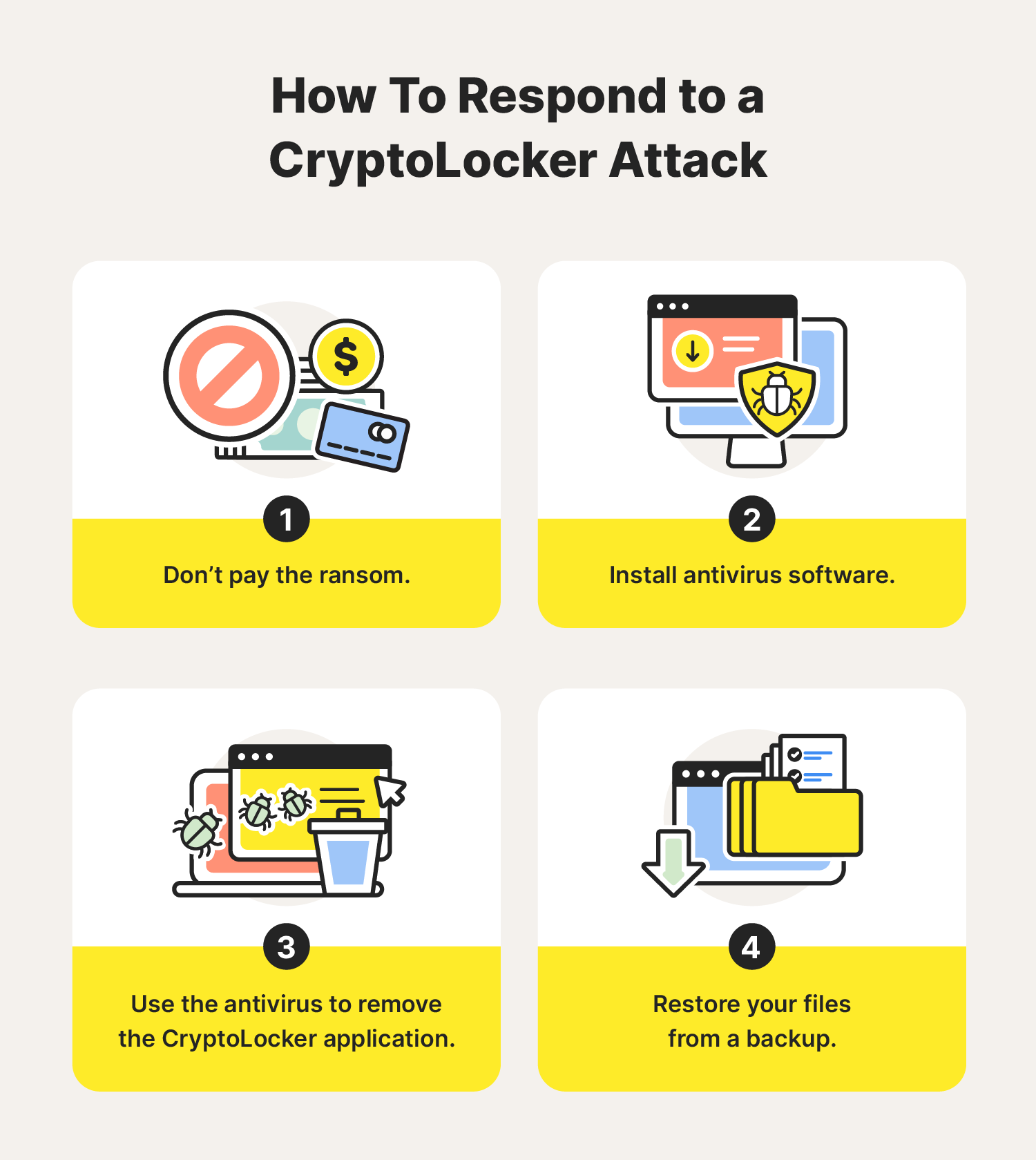 A graphic explains the proper steps for how to respond to a CryptoLocker attack.