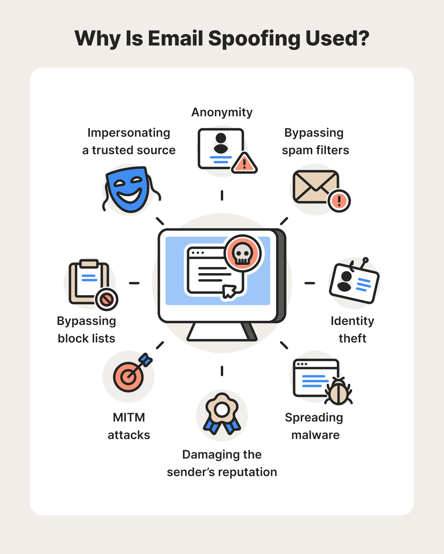 A graphic lists a variety of reasons a cybercriminal may turn to email spoofing.